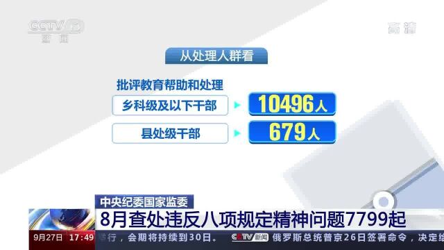 中央纪委国家监委 8月查处违反八项规定精神问题7799起