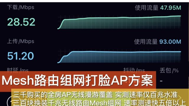 怒测:三千购的全房无线AC+AP方案速率仅三百MESH组网的六分之一