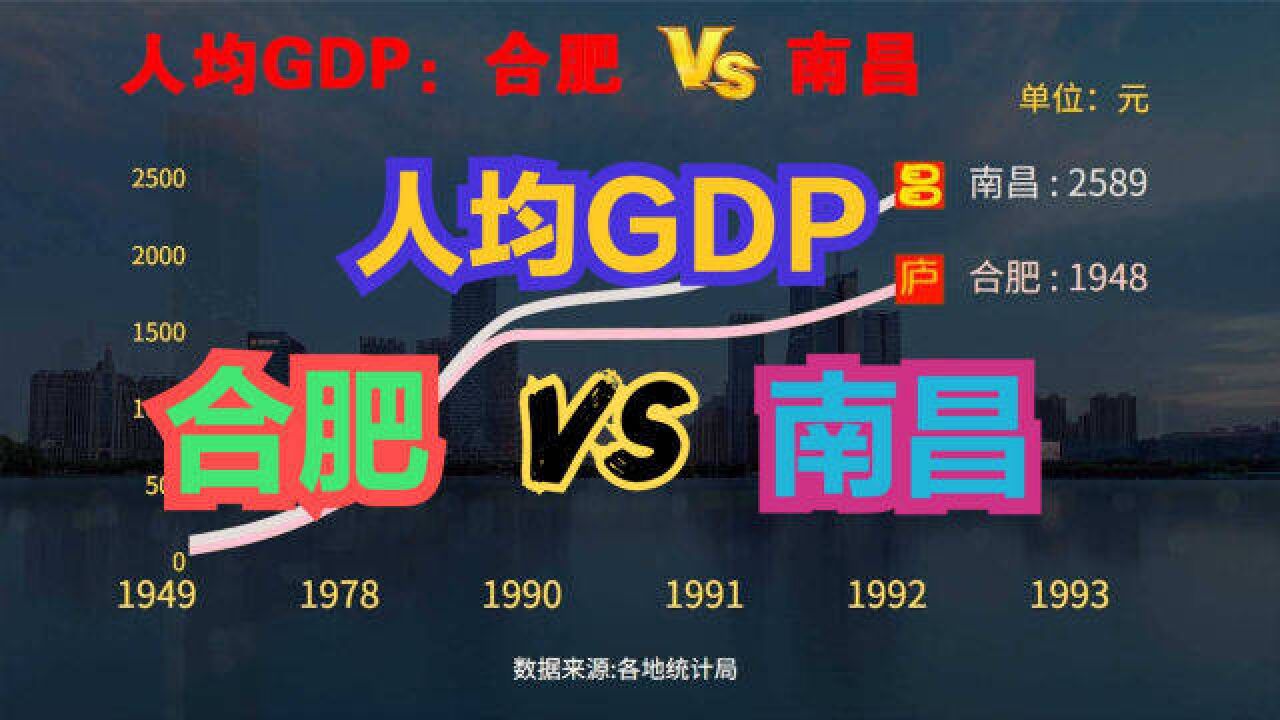 南昌与合肥相比,谁更有潜力?19492021南昌VS合肥人均GDP