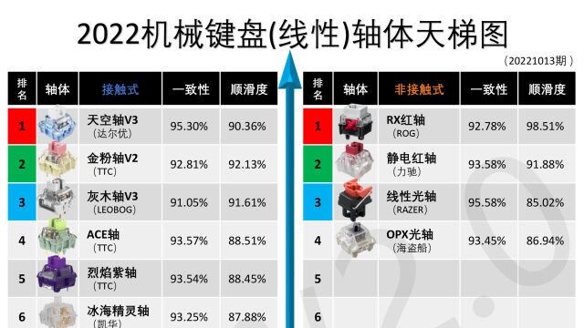 2022机械键盘轴体天梯图(压轴#特别篇)