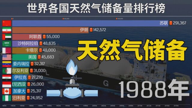 世界各国天然气储备量排行榜,19802019,中国储量是多少?