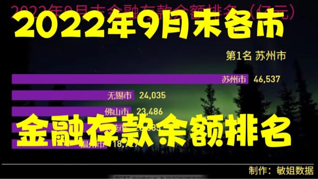 2022年9月末各市金融存款余额排名