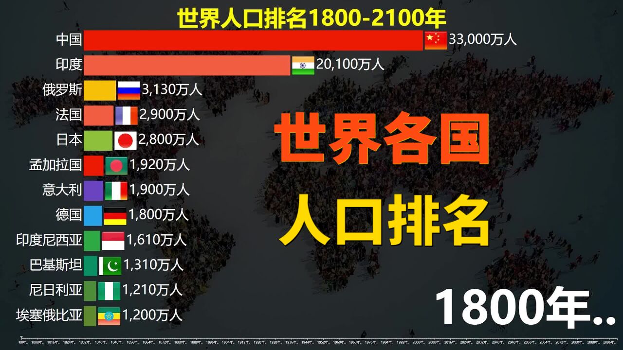 世界各国人口18002100年,2022年已经突破80亿