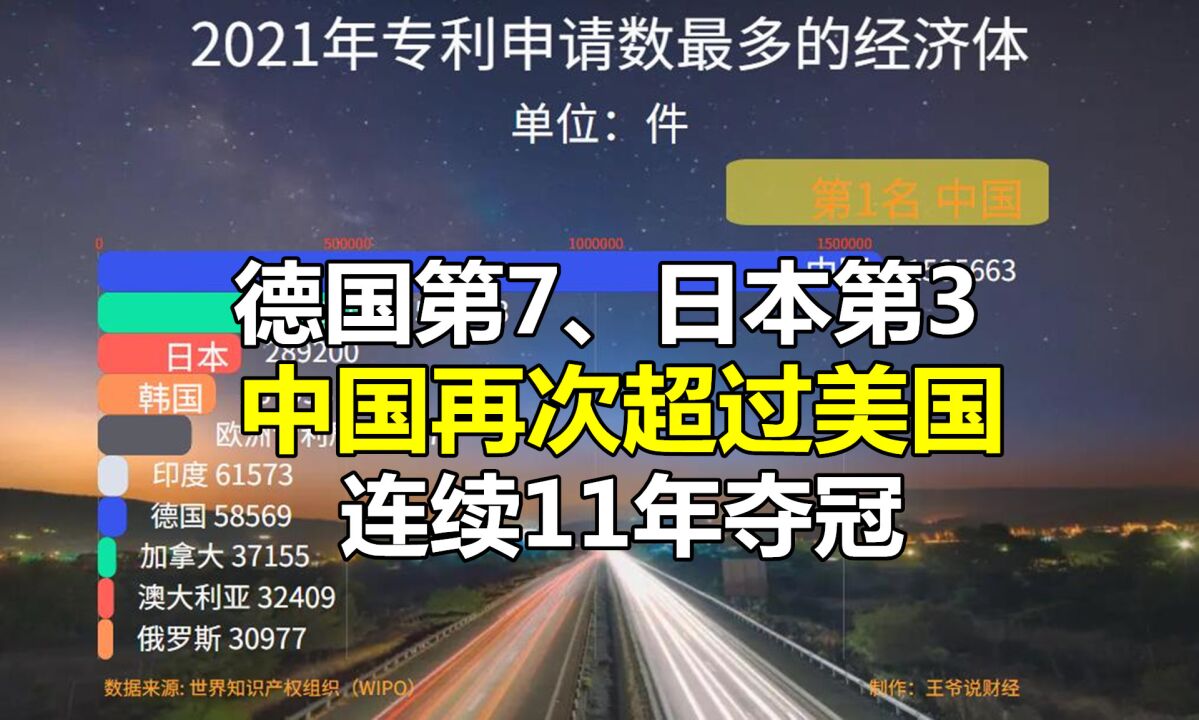 各国全球专利申请数对比德国第7,日本第3,中国连续11年超过美国