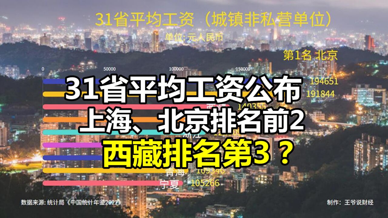 中国31省非私企的平均工资公布!北京、上海前2,西藏排名第3?