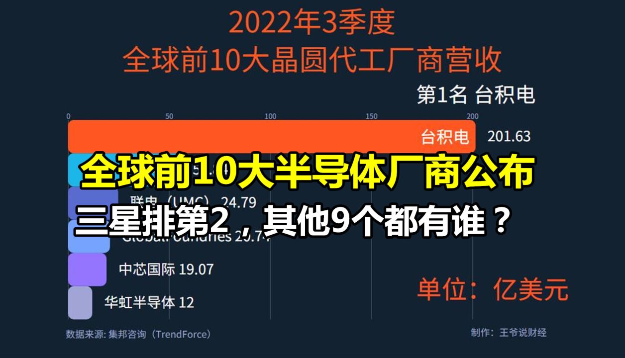 3季度,全球前10大半导体厂商营收公布:三星排第2,第1名是谁?