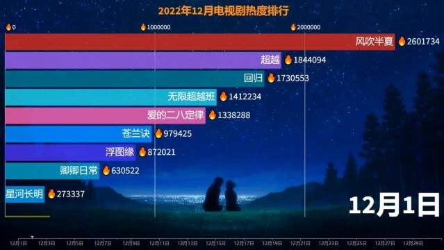 2022年12月电视剧热度排行,你最喜欢哪一部?