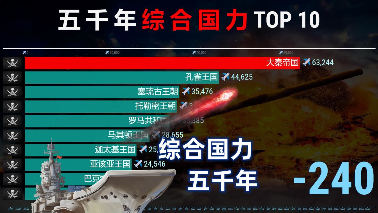 超燃!五千年综合数据TOP10,6分钟见证祖国复兴历程!