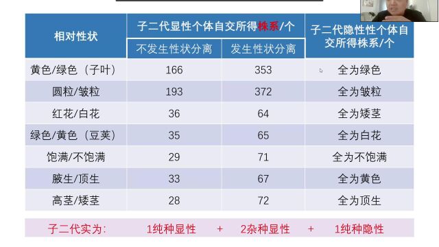 分离定律(92)一对相对性状的杂交实验(提出假说)