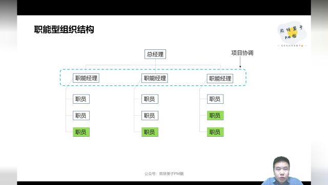 PMBOK第二章重点:组织结构类型