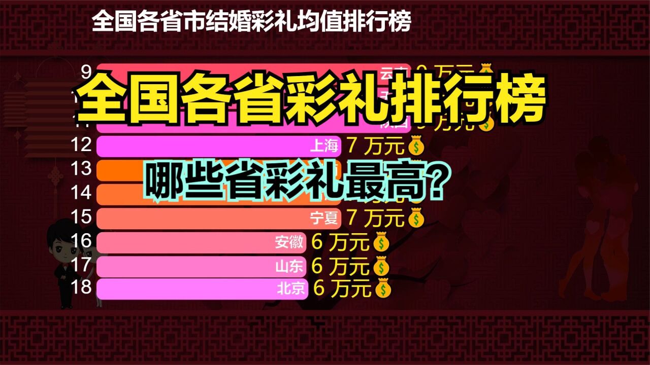 30万彩礼才能上门提亲?最新全国各省彩礼金额排名,8地超10万元