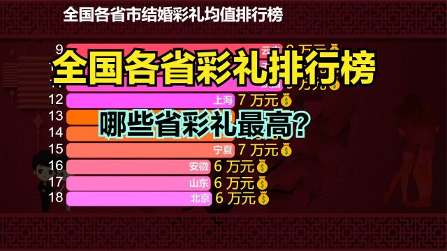 30万彩礼才能上门提亲?最新全国各省彩礼金额排名,8地超10万元