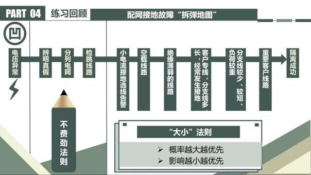 《“拆弹专家”配网单相接地故障处置》