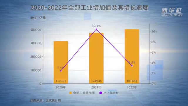 2022年统计公报发布,传递重要信号!