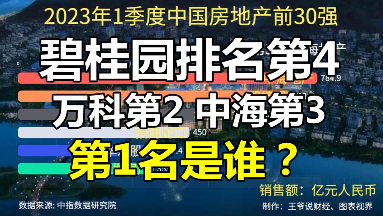 1季度中国房地产30强:碧桂园第4,中海第3,融创12,前2名是谁?