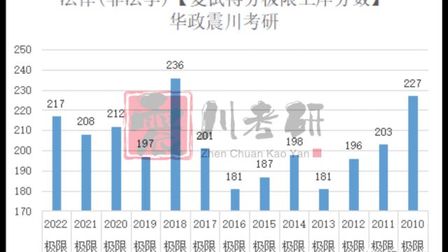 华政考研上岸需要的最低分