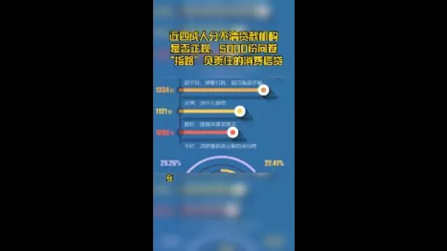 近四成人分不清贷款机构是否正规,5000份问卷“指路”负责任的消费信贷