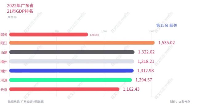 数字观世界09:2022年广东省21市GDP排名