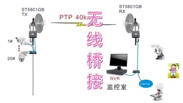 无线组网.无线桥接