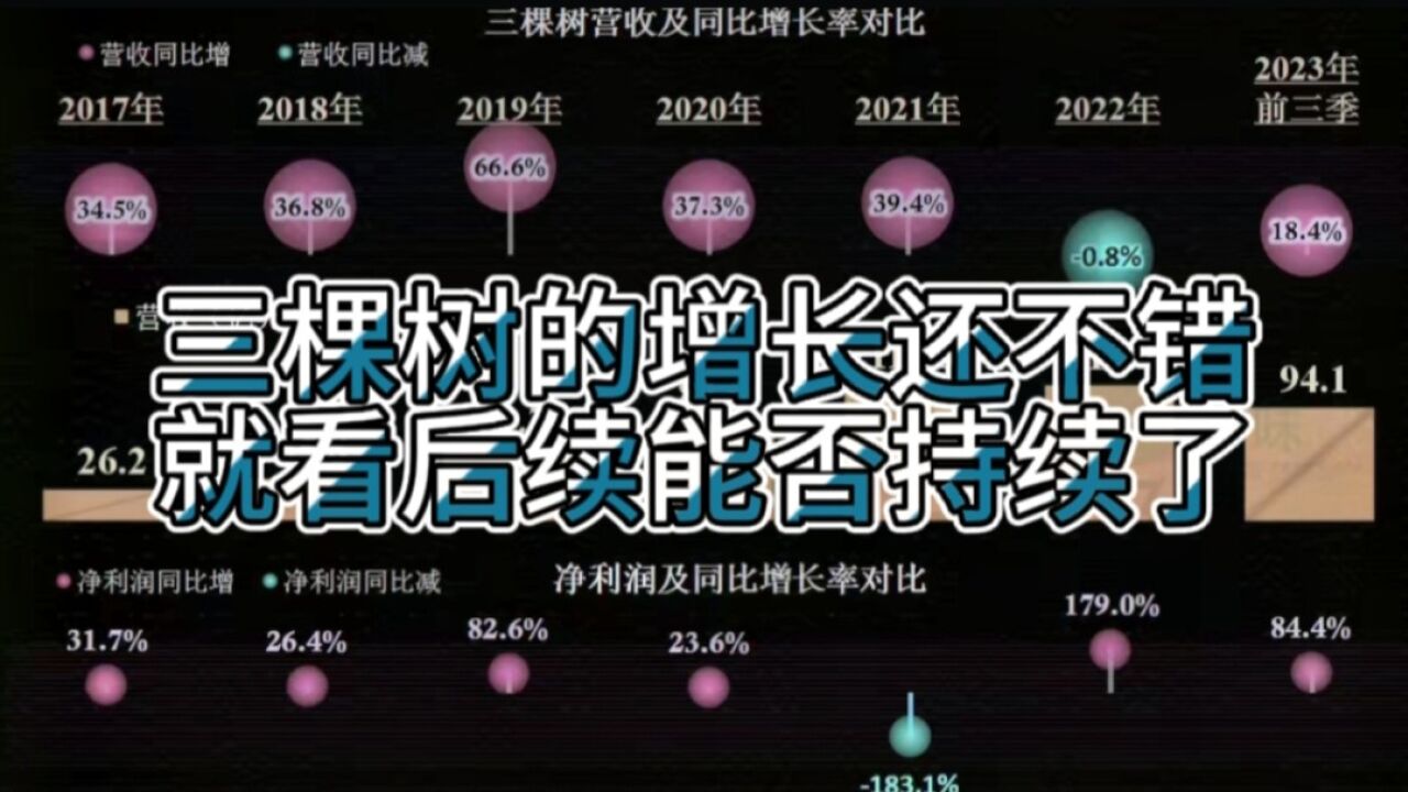 从2023年前三季度看,三棵树的增长还不错,就看后续能否持续了