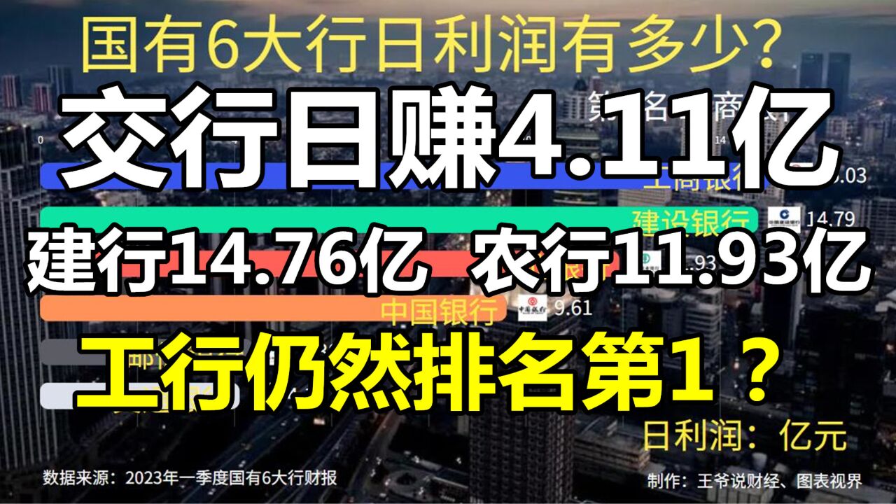 1季度6大国有行净利润公布:交行最低,建行日赚14.79亿,工行最高?