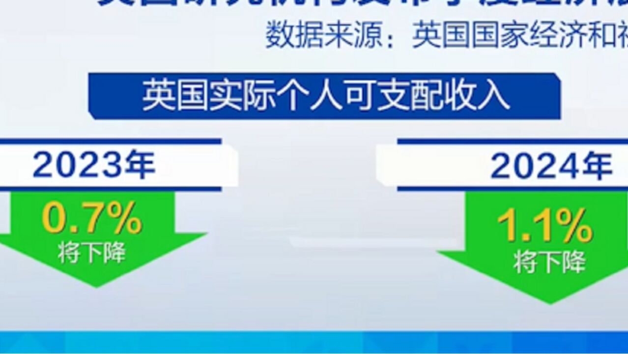 英国研究机构:英经济增长缓慢,个人可支配收入持续下降