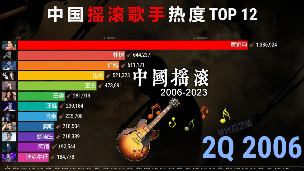 中国摇滚歌手人气20062023,汪峰再上头条!