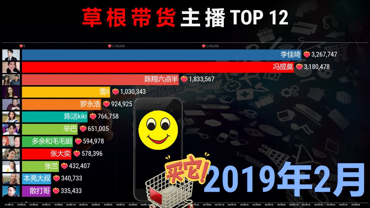 草根主播人气TOP 12,流量的较量,谁是带货一哥?