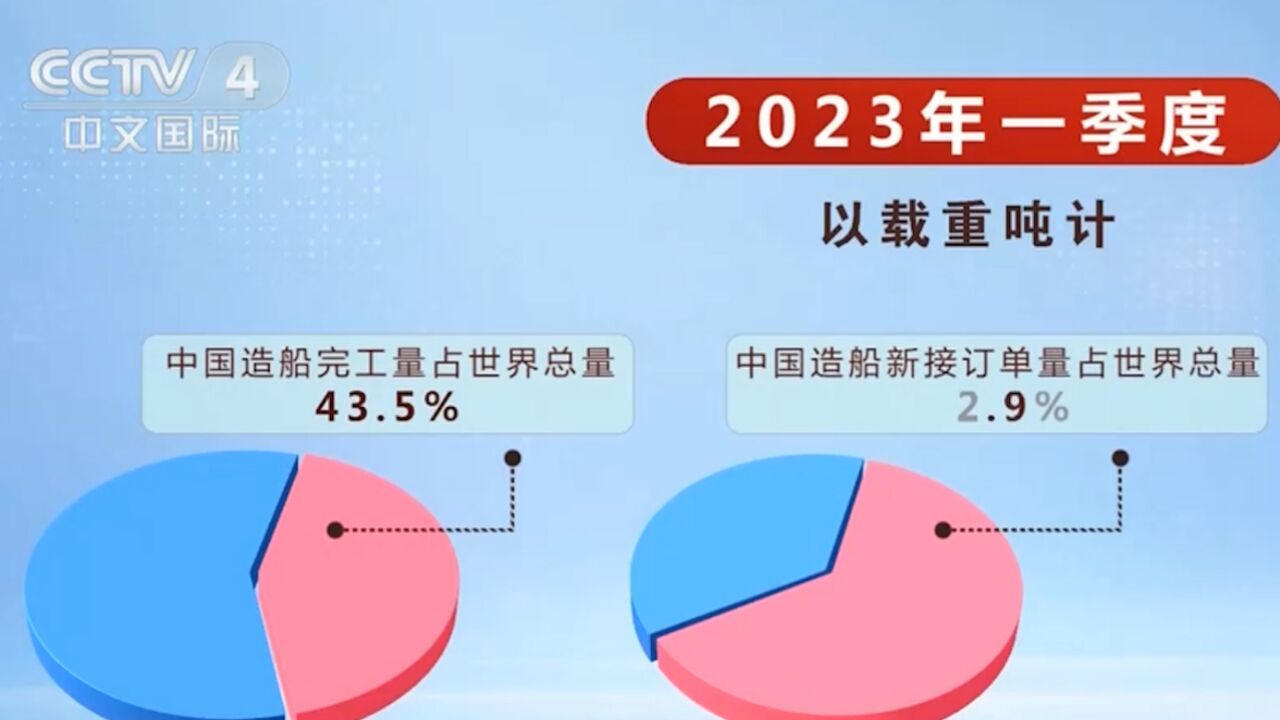 撬动万亿,首艘国产大型邮轮即将出坞,中国共有12种船型新接订单量居全球第一