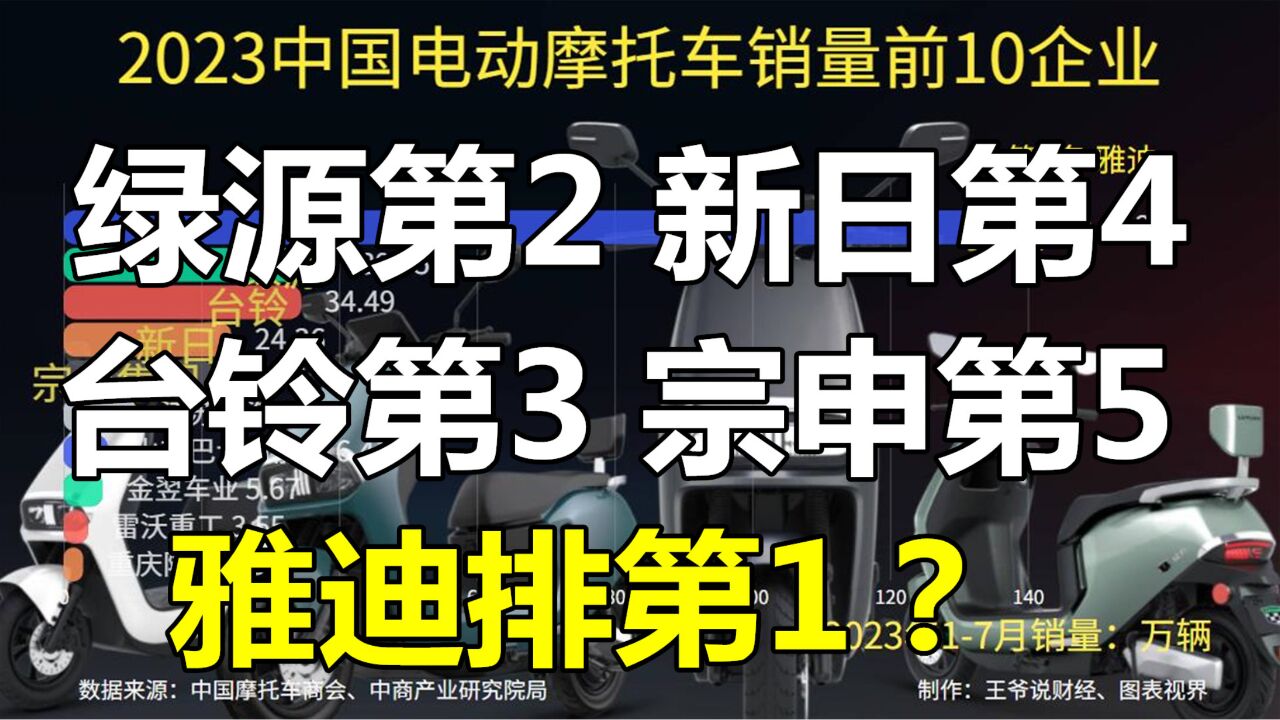 中国电动摩托车销量10大企业:绿源第2,新日第4,台铃第3,雅迪第1?