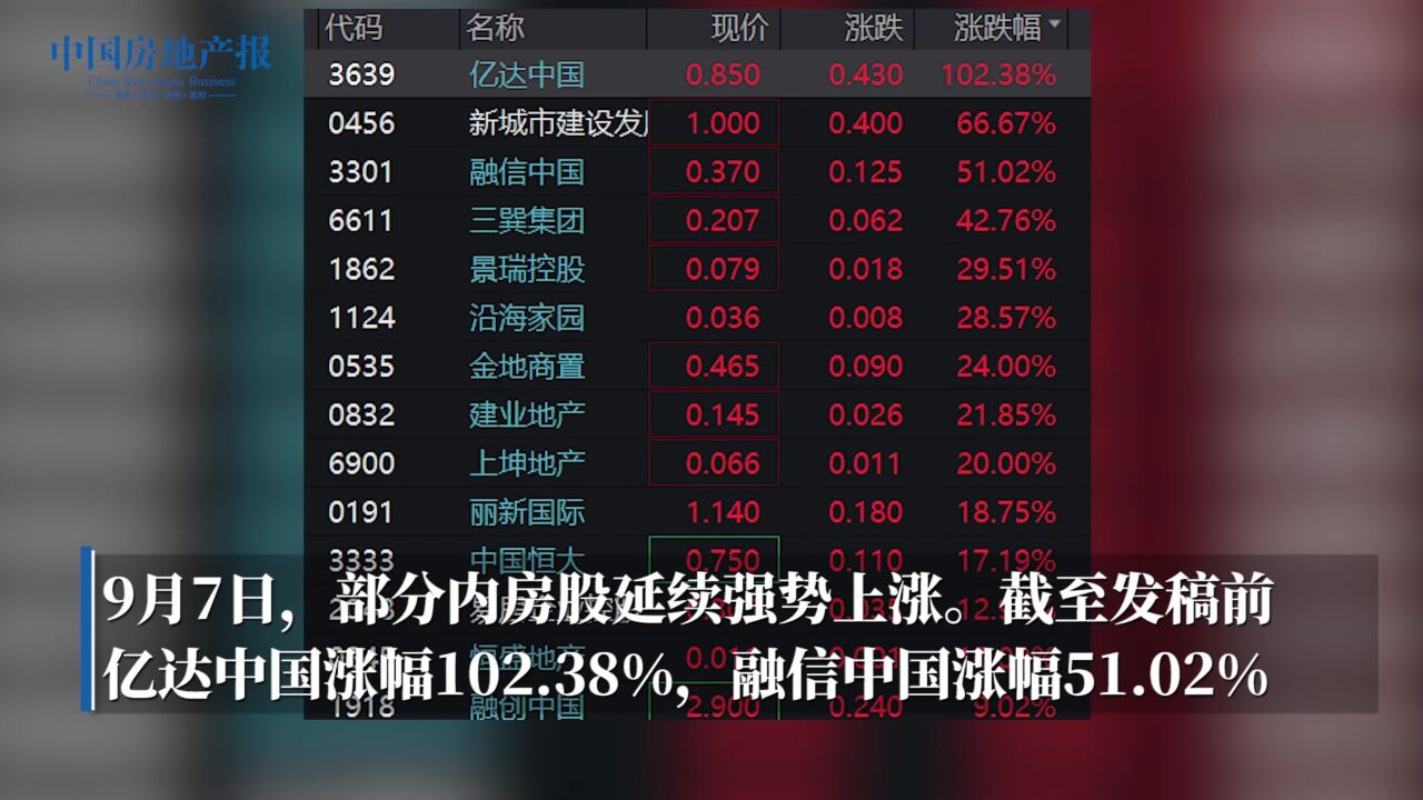 部分内房股延续强势上涨 亿达中国涨超100%