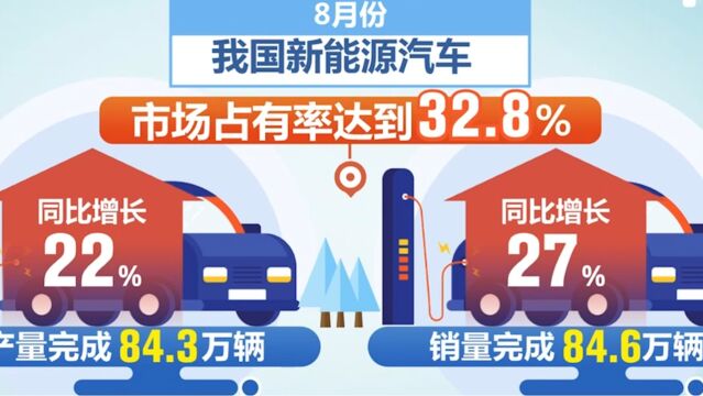 中国汽车工业协会:8月份新能源汽车市场占有率达32.8%