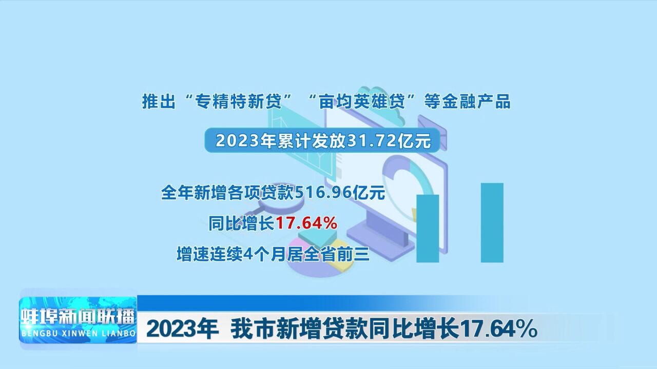 2023年 我市新增贷款同比增长17.64%