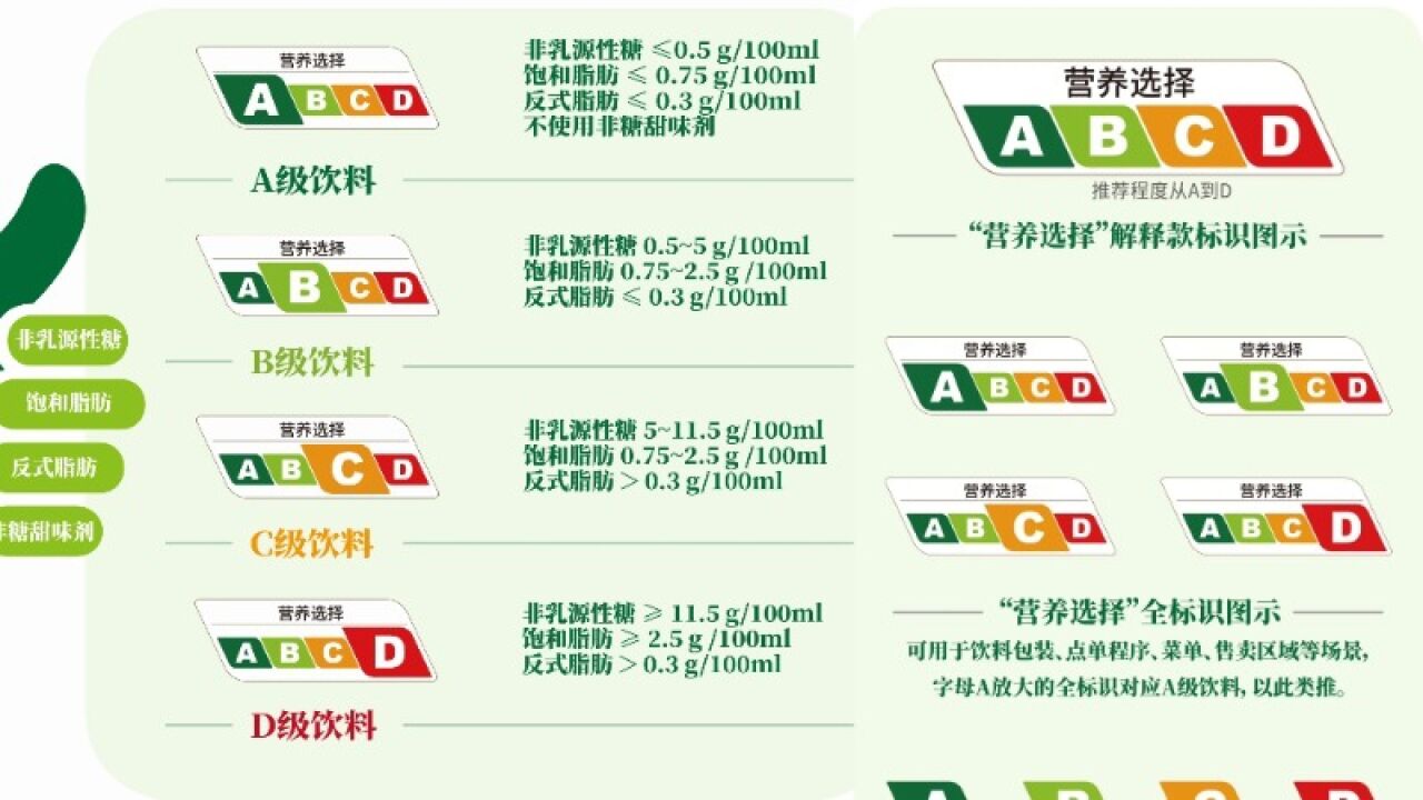 上海试点给饮料“分级”:综合反应成分情况,现共4家企业参与