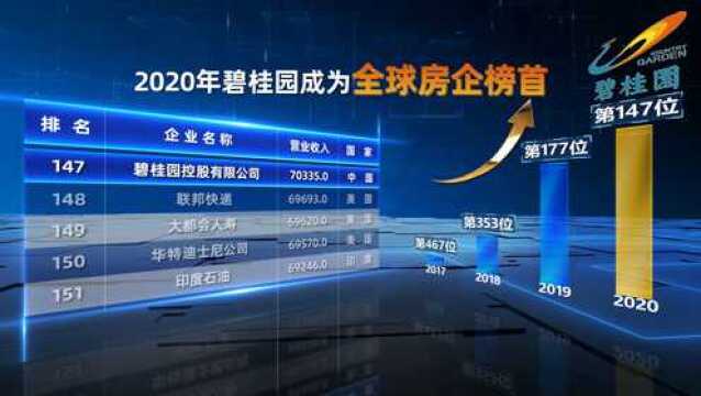 世界500强榜单出炉,碧桂园第147位跃居全球房企首位!