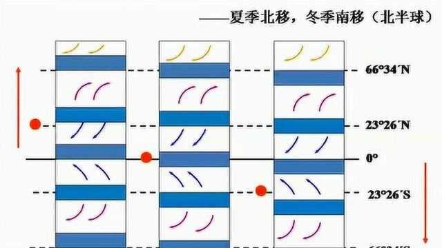 高中地理公开课:必修第二章地球上的大气第二节气压带和风带