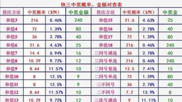 和值技巧曝光