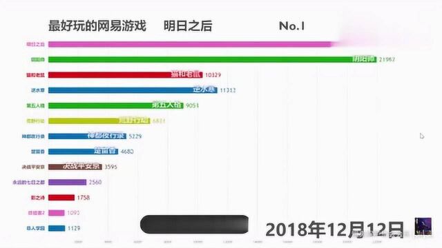 数据可视化,2018年末哪款网易游戏是最火的,看看是不是你喜欢的