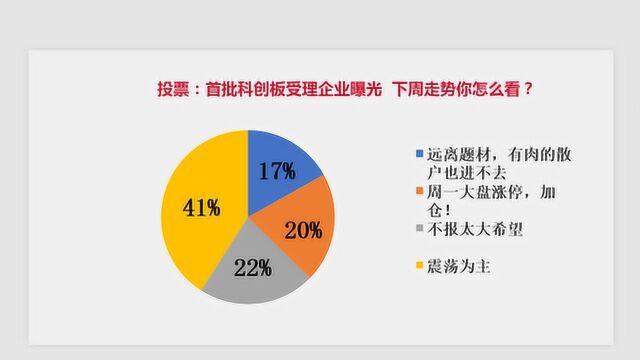 首批科创板受理企业曝光 本周走势你怎么看?