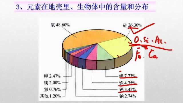 中考选择题必考:地壳中元素的含量及其分布情况