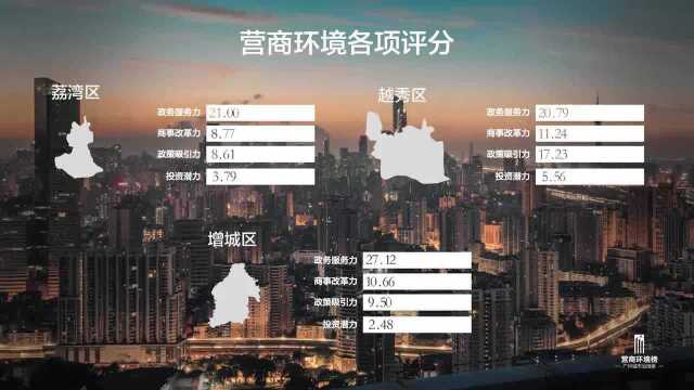 广州十大改革创新案例公布:营商环境占了3席