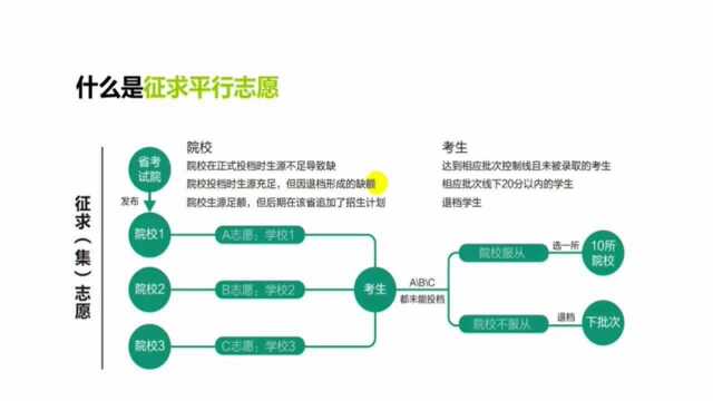 什么是征集志愿,填报征集志愿时有哪些注意事项,听听老师的讲解