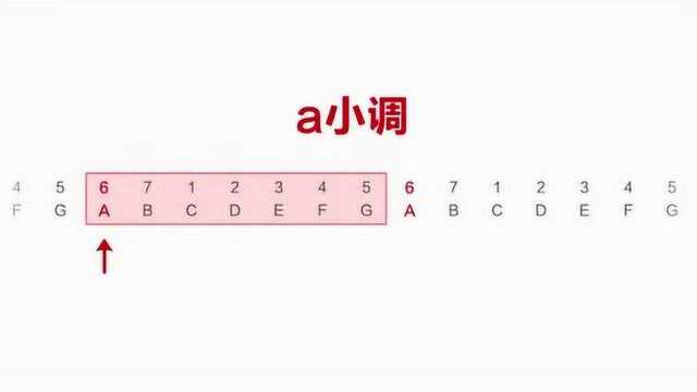 自然大小调为例,学习平行大小调,对应的升降号练习你掌握了吗?