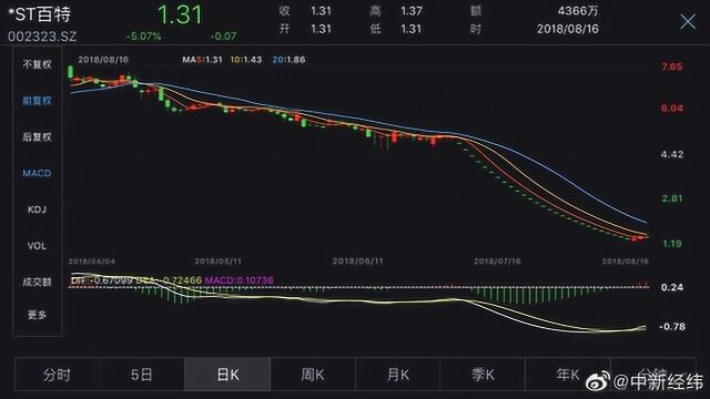 ST百特实控人被判刑公司上半年净利下滑近500%