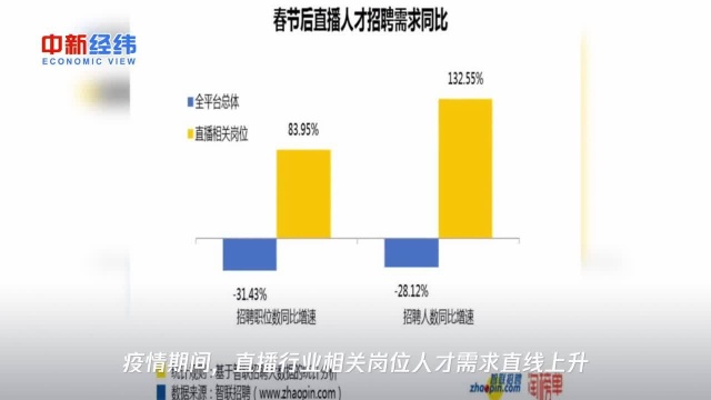 直播行业招聘需求增1.3倍 教育培训薪酬过万