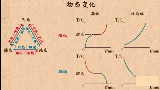 中考物理:物态变化知识点复习,优秀的孩子要多看几遍,巩固知识