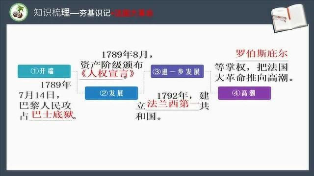 初中历史复习课《资本主义制度的初步确立》