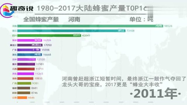 浙江全省养蜂110万群?不愧是全国养蜂大省,蜂蜜产量遥遥领先!