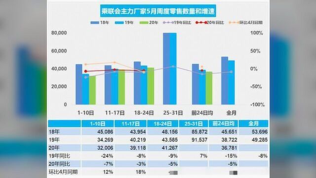 蔚来5月交付数超去年同期3倍;朱华荣将任长安董事长;拜腾副总马督胜离职