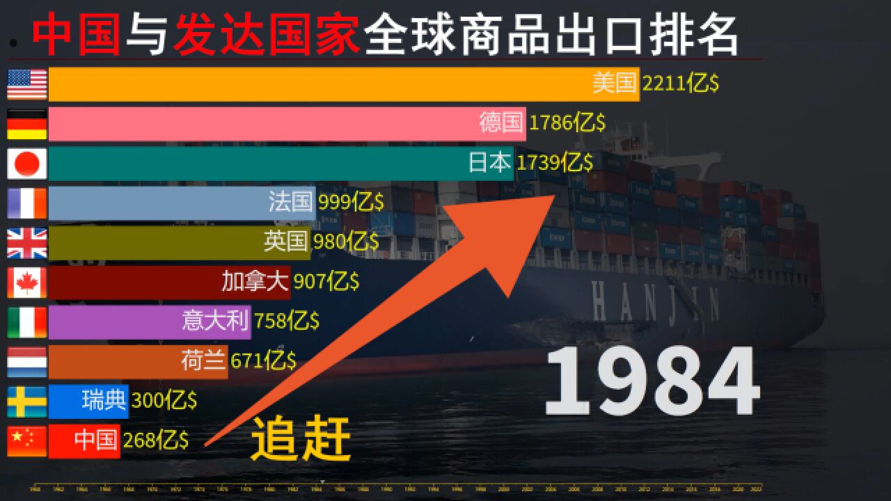 商品出口大国,近60多年来,中国与发达国家全球商品出口排名